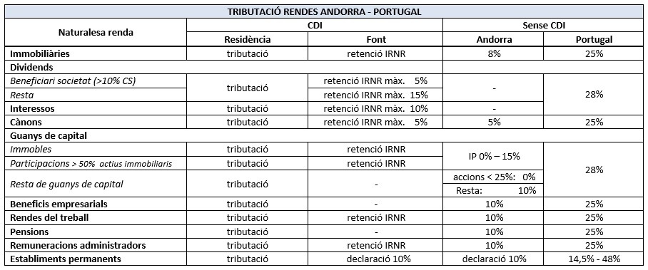 CDI Andorra Portugal convenio doble imposición